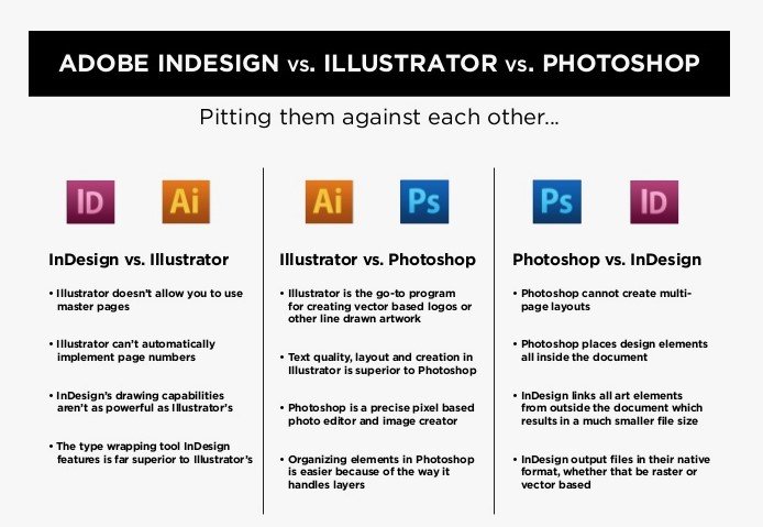 Adobe Illustrator Adobe InDesign