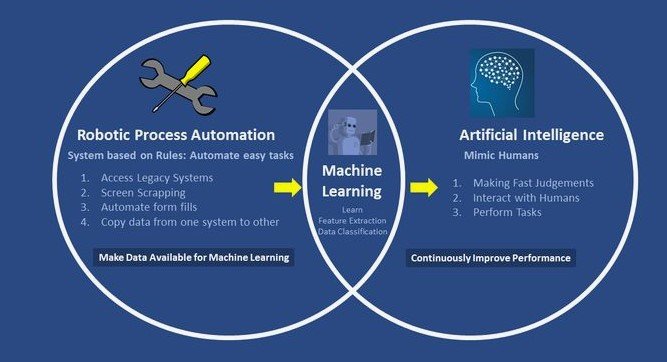 Machine Learning And Robotic Process Automation